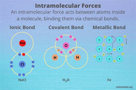 Difference Between Intermolecular And Intramolecular Forces