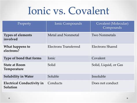 Difference Between Ionic And Covalent Compounds Difference Between Ionic Vs Covalent Compounds