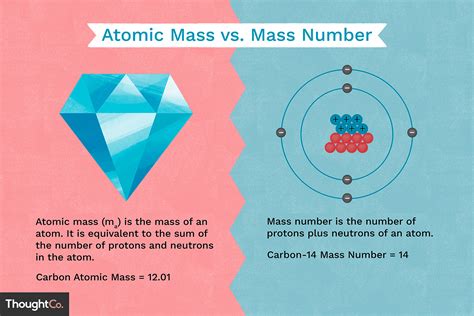 Difference Between Mass Number And Atomic Mass