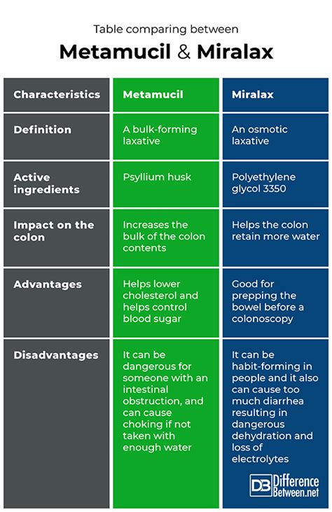 Difference Between Miralax And Metamucil Differencio Difference Between Miralax And Metamucil Differencio
