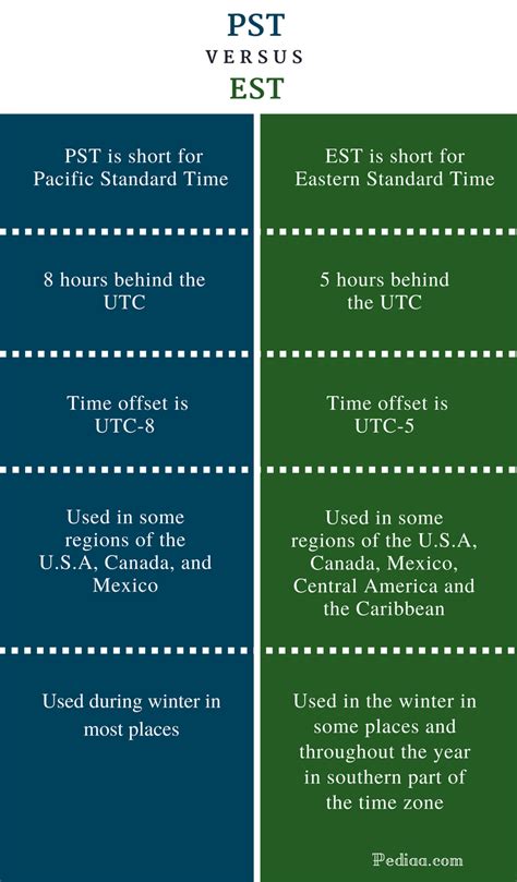 Difference Between Pst And Est Offset Time Regions Under Pst And Est