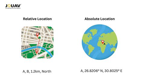 Difference Between Relative And Absolute Location