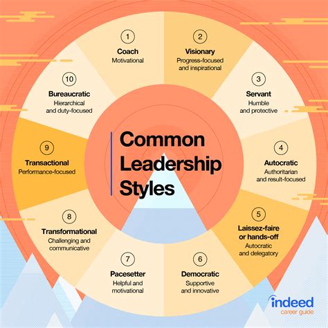 5 Leadership Styles