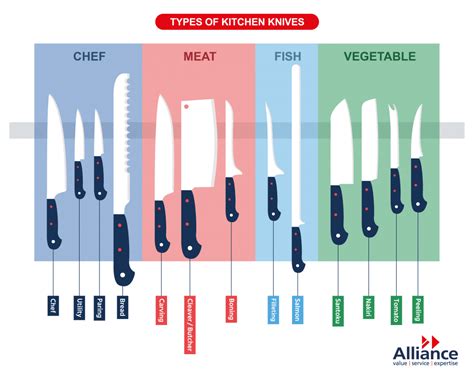 Different Types Of Kitchen Knives And Uses