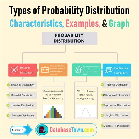 Different Types Of Probability Distribution Characteristics Examples