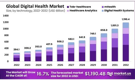 Digital Healthcare Market Trends