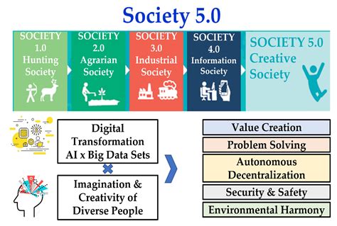 Digital Transformation And Society 5 0 T Rkiye S Current Situation And Adaptation Process Mran G Rakan Digital Transformation And Society 5 0 T Rkiye S Current Situation And Adaptation Process Mran G Rakan