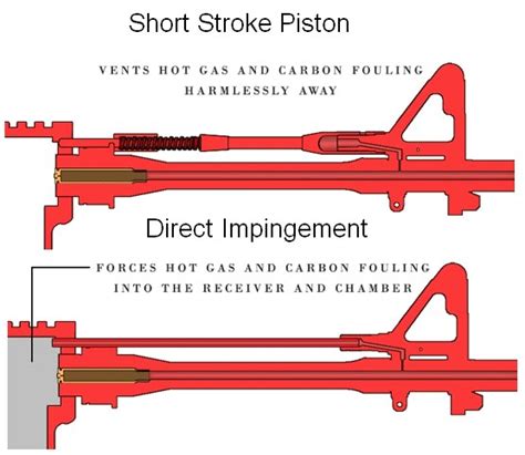 Direct Impingement Vs Gas Piston A Comprehensive Guide