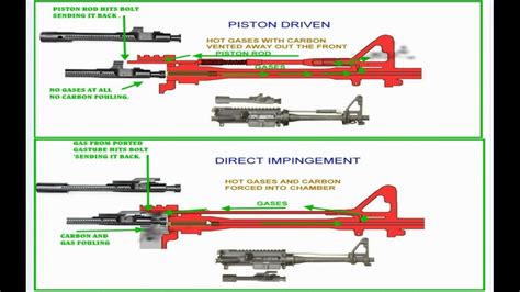 Direct Impingement Vs Gas Piston