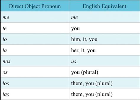 Master Direct Pronouns Spanish Fluently