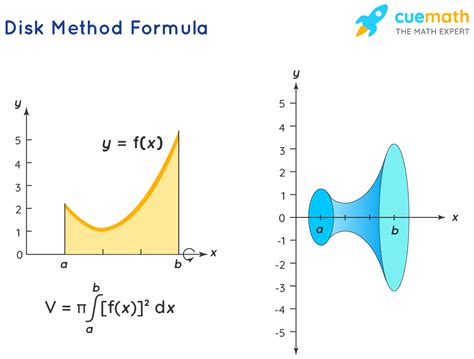 Mastering the Disc Method Formula: Quick Insights