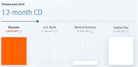 Discover Bank Cd Rates Of July 2025