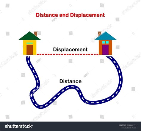 Distance And Displacement