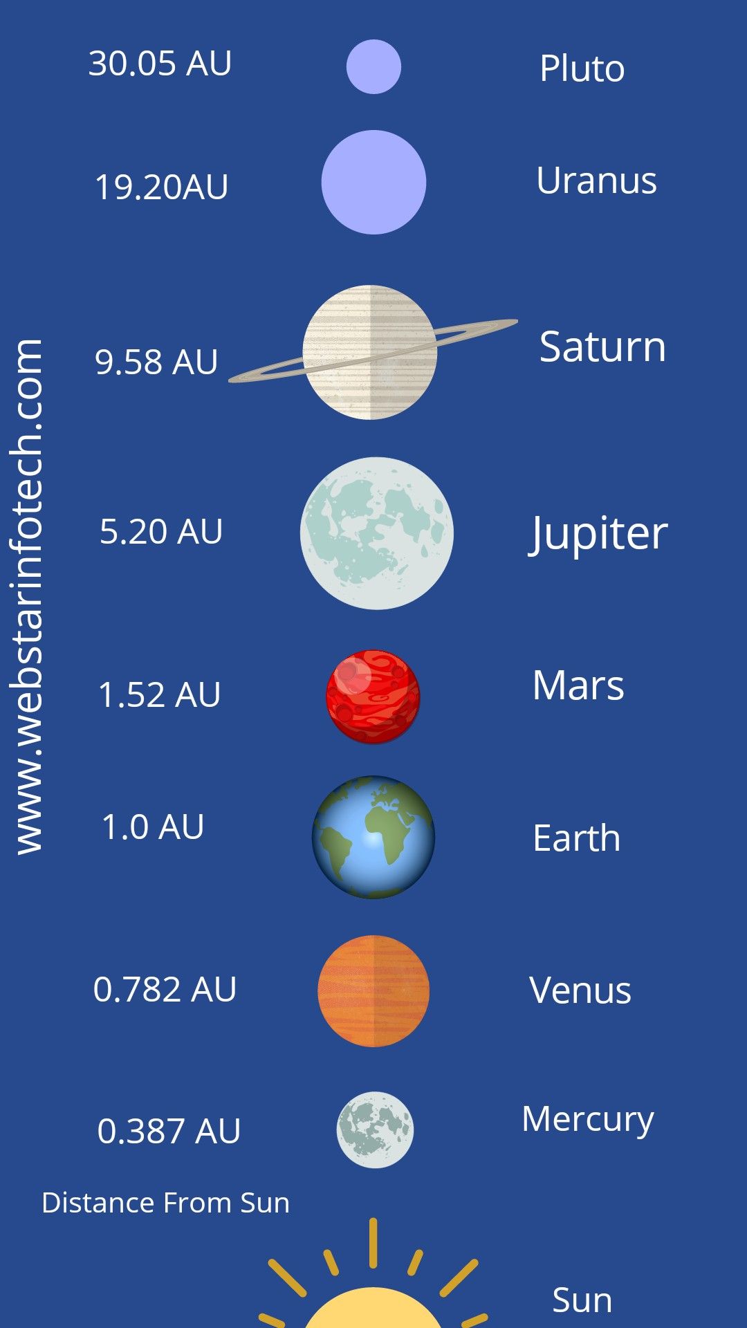 Distances Within The Solar System