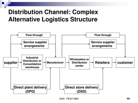 Distribution Channel Structure In Logistics At Emma Wilhelm Blog
