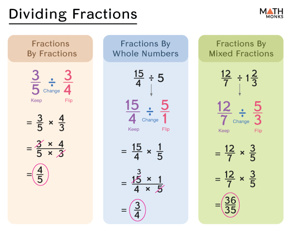 Dividing Fractions Elementary Math Steps Examples