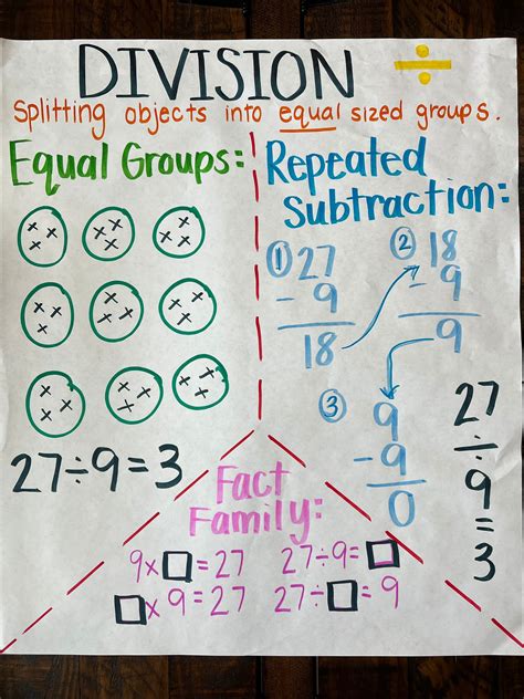 Division Anchor Chart Math Division Math Anchor Charts Learning Math