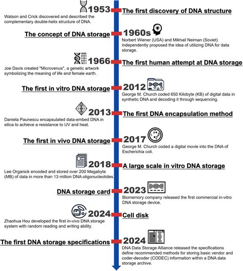 Dna Storage The Future Direction For Medical Cold Data Storage Sciencedirect Dna Storage The Future Direction For Medical Cold Data Storage Sciencedirect