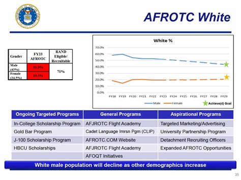 Docs Detail Air Force S Hopes To Reduce White Males In Rotc