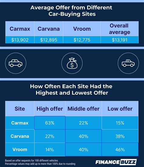 Does Carmax Vroom Or Carvana Pay The Most For Your Used Car Financebuzz Does Carmax Vroom Or Carvana Pay The Most For Your Used Car Financebuzz