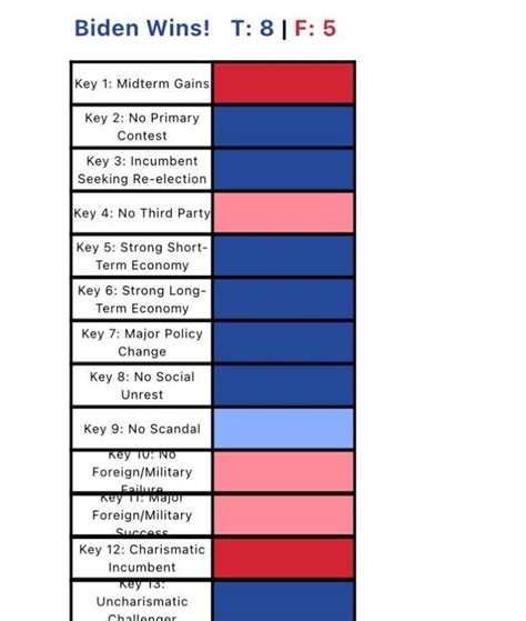 Does Joe Biden Win The Keys To The White House 13 Keys Tracker 2024 Election Youtube