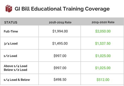 Does The Gi Bill Pay For College A Complete Guide To Using Your Benefits