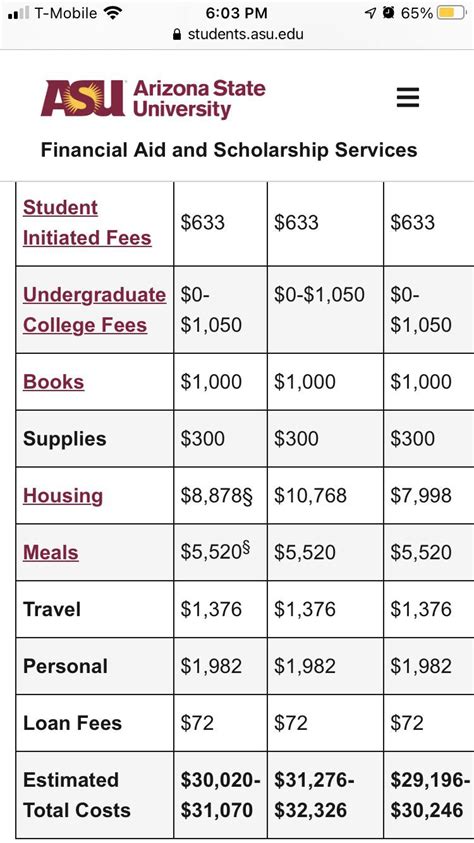 Does Travel And Personal Cost That Much Or Is Just Optional How Much Did You Guys Spend On Things Other Than Tuition And Room Board R Asu