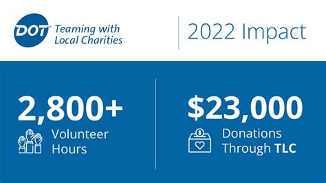 Dot Charitable Update August 2022 Dot Foods Dot Charitable Update August 2022 Dot Foods