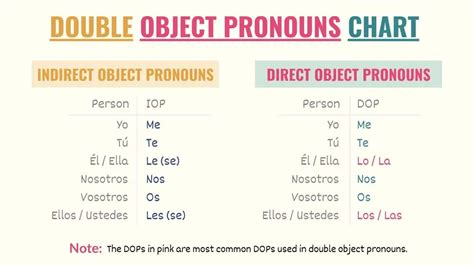 Mastering Double Object Pronouns in Spanish: The Ultimate Guide