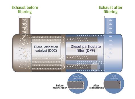 DPF Regeneration: How It Works and Why It Matters for Diesel Engines