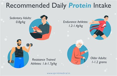 Dr Vaishali Kukreja The Daily Protein Requirement Is 1G Per Kg Of