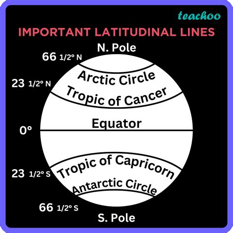 Draw A Circle And Label The Five Important Parallels Of Latitude With