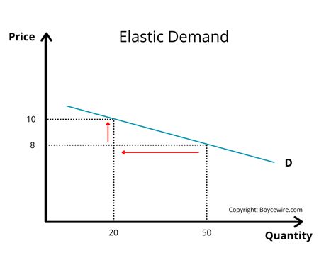 Draw A Diagram Showing A Perfectly Elastic Demand Curve