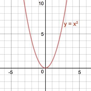 Draw The Graph Of Y X 2 Draw The Graph Of Y X 2