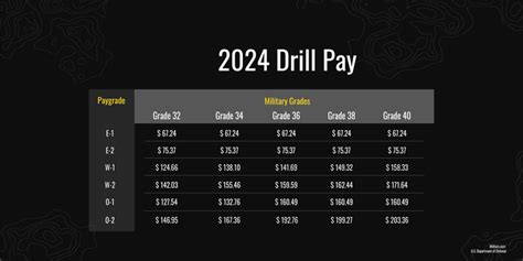 Drill Pay Chart How Much Do You Make For A Drill Weekend