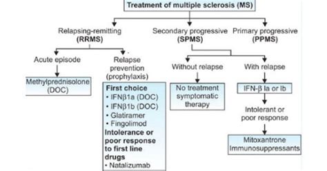 Drugs For Multiple Sclerosis Www Medicoapps Org Drugs For Multiple Sclerosis Www Medicoapps Org