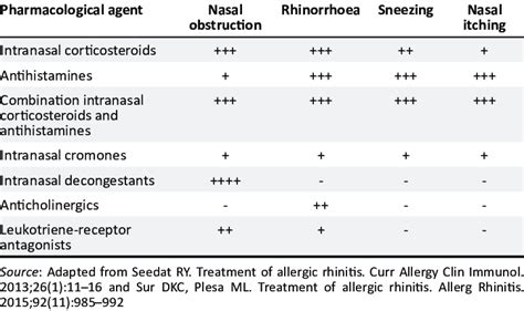 Drugs For The Treatment Of Allergic Rhinitis Pocket Dentistry