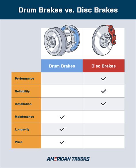 Drum Brakes Vs Disc Brakes Which Is Best Americantrucks