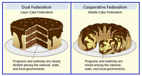 Dual Federalism Definition Explained