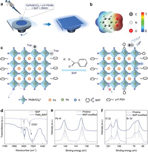 Dual Passivation Of Mixed Halide Sky Blue Perovskite Film A Schematic Dual Passivation Of Mixed Halide Sky Blue Perovskite Film A Schematic