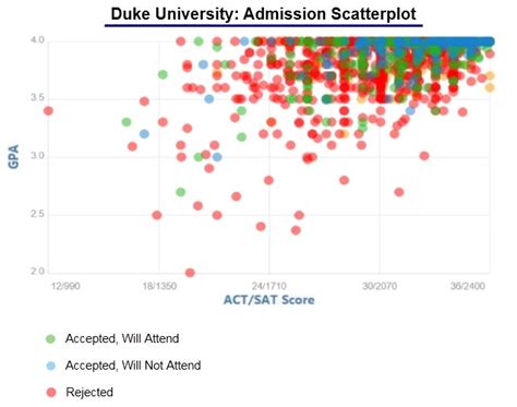 Duke University Acceptance Rate
