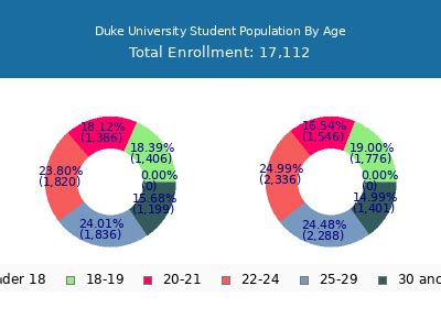 Duke Student Population Insights: Trends and Key Facts