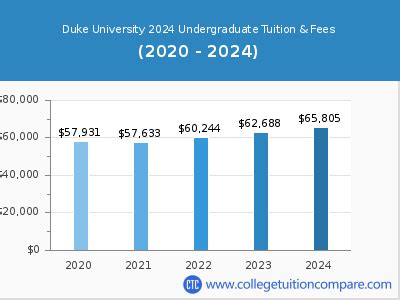 Duke Tuition Duke University Cost Duke Cost Of Attendance