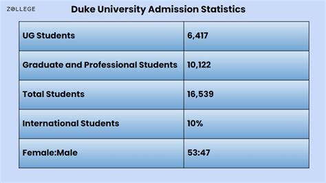 Duke University Admission Application Deadline Acceptance Rate And Fee
