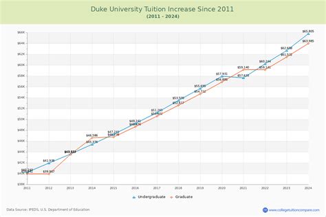 Duke University Tuition Costs