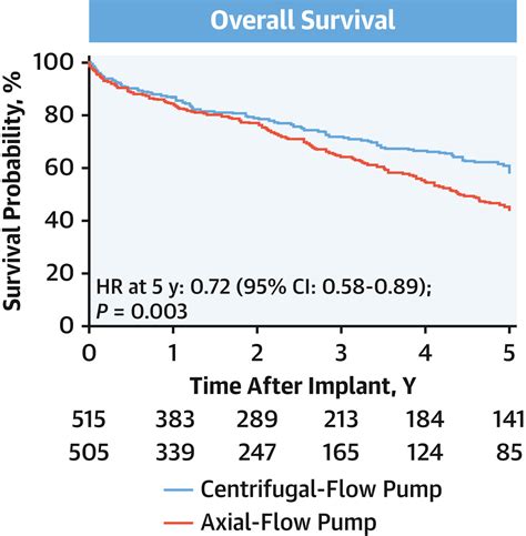 Durable Mechanical Circulatory Support Jacc Scientific Statement Sciencedirect