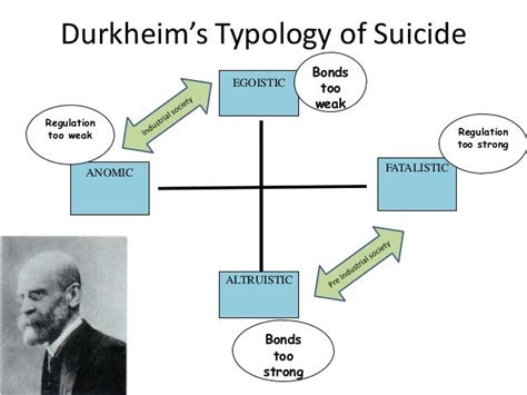 Durkheim S Suicide Study Summary Theories Video Durkheim S Suicide Study Summary Theories Video