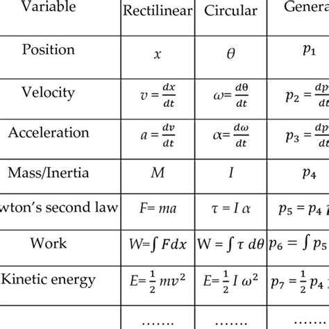 Dynamical Equations Of Rectilinear And Circular Systems Download Table