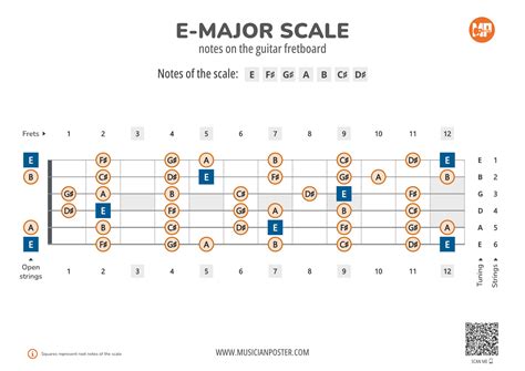 E Major Scale Guitar Tab 7 Positions Guitarjet E Major Scale Guitar Tab 7 Positions Guitarjet