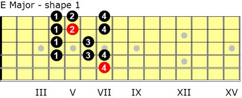 E Major Scales For Guitar Guitarnick Com E Major Scales For Guitar Guitarnick Com